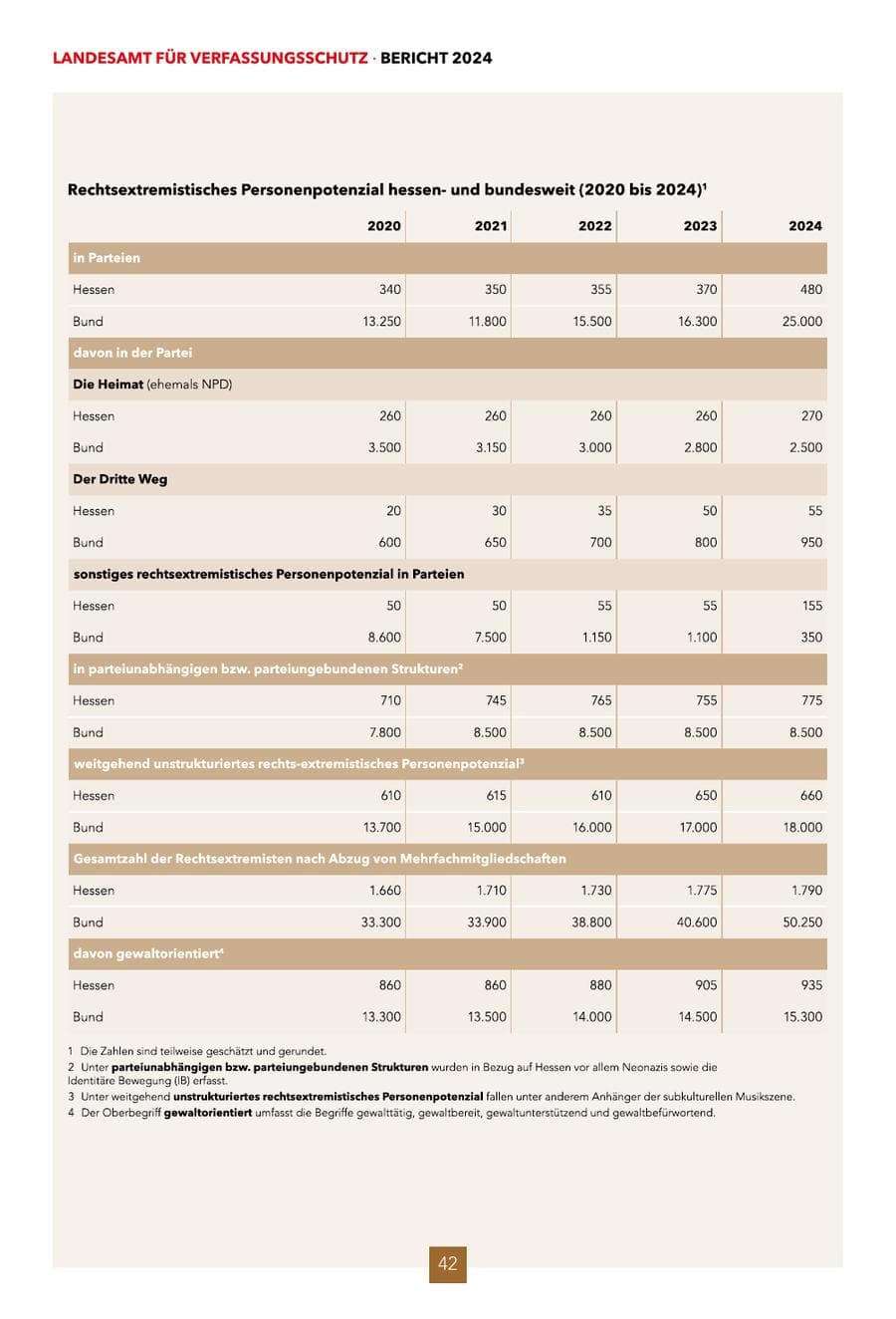 Seite 42 des Verfassungsschutzbericht 2024 Hessen