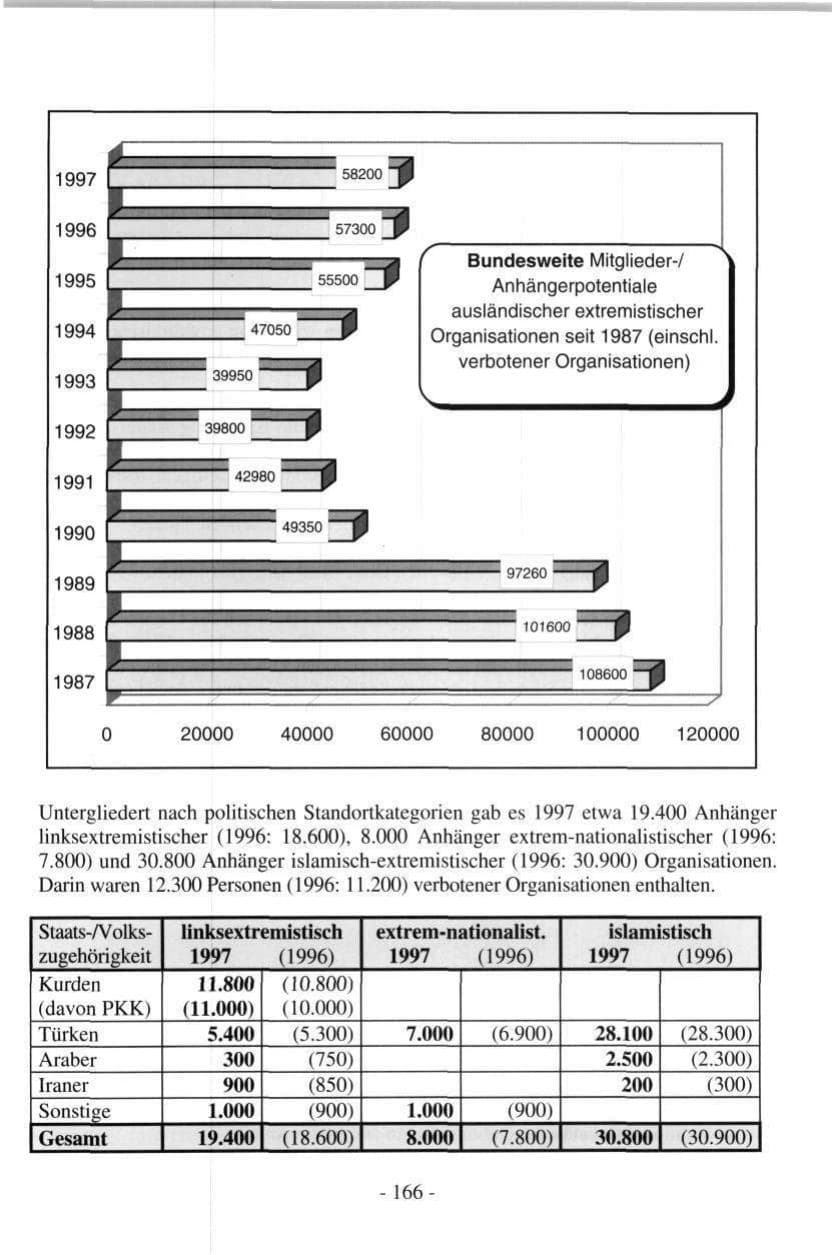 Seite 166 des Verfassungsschutzbericht 1997 Hamburg