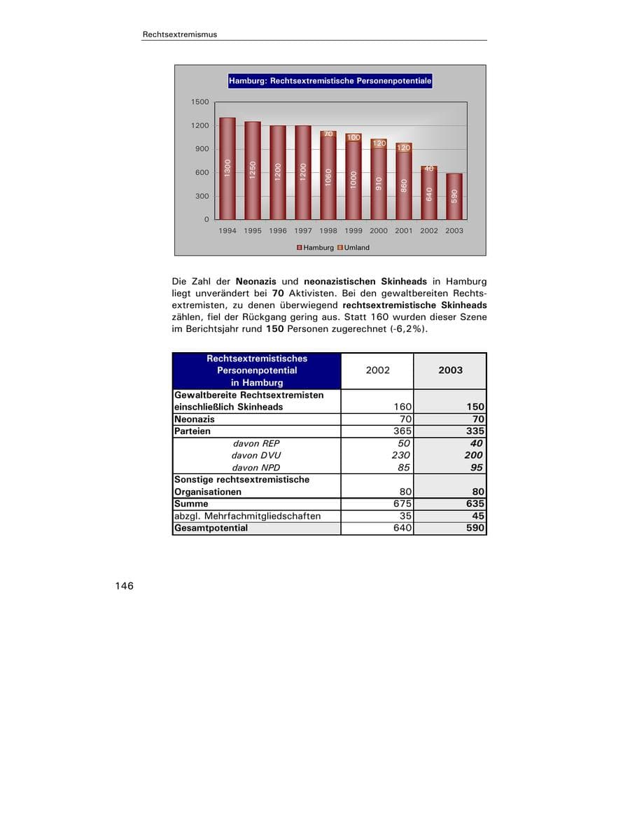 Seite 147 des Verfassungsschutzbericht 2003 Hamburg
