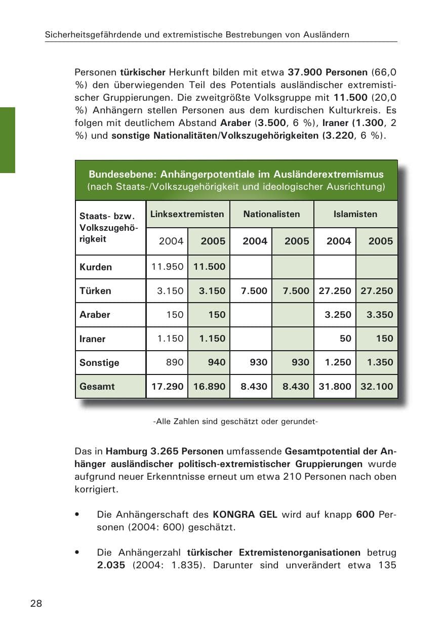 Seite 28 des Verfassungsschutzbericht 2005 Hamburg