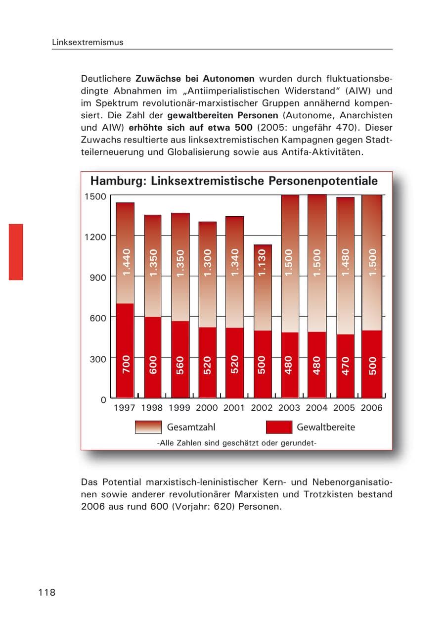 Seite 120 des Verfassungsschutzbericht 2006 Hamburg