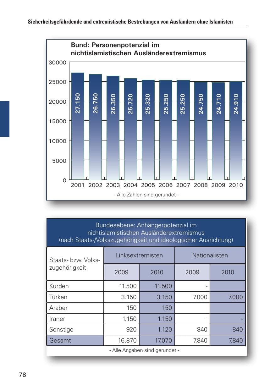 Seite 79 des Verfassungsschutzbericht 2010 Hamburg