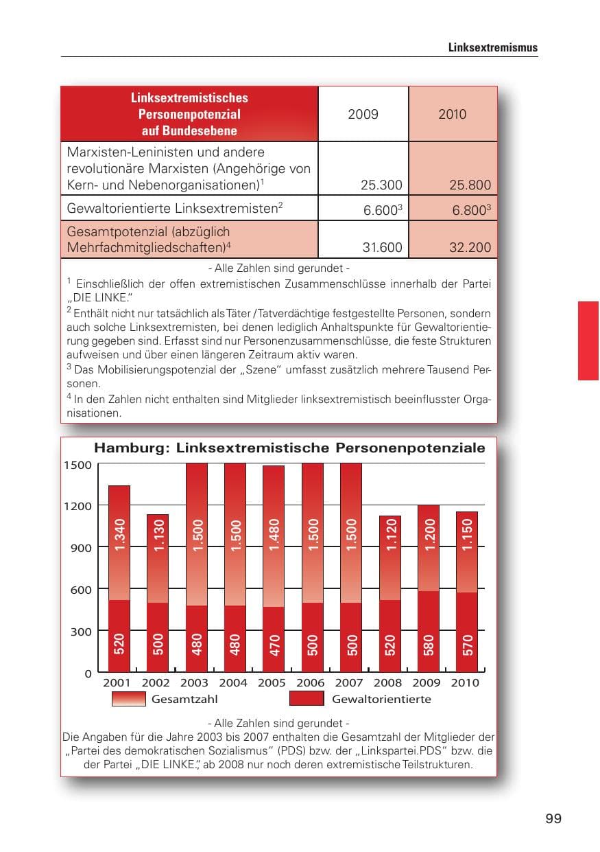 Seite 100 des Verfassungsschutzbericht 2010 Hamburg