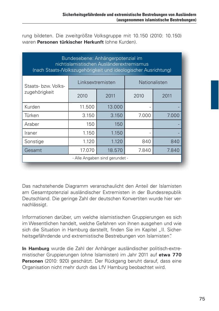 Seite 76 des Verfassungsschutzbericht 2011 Hamburg