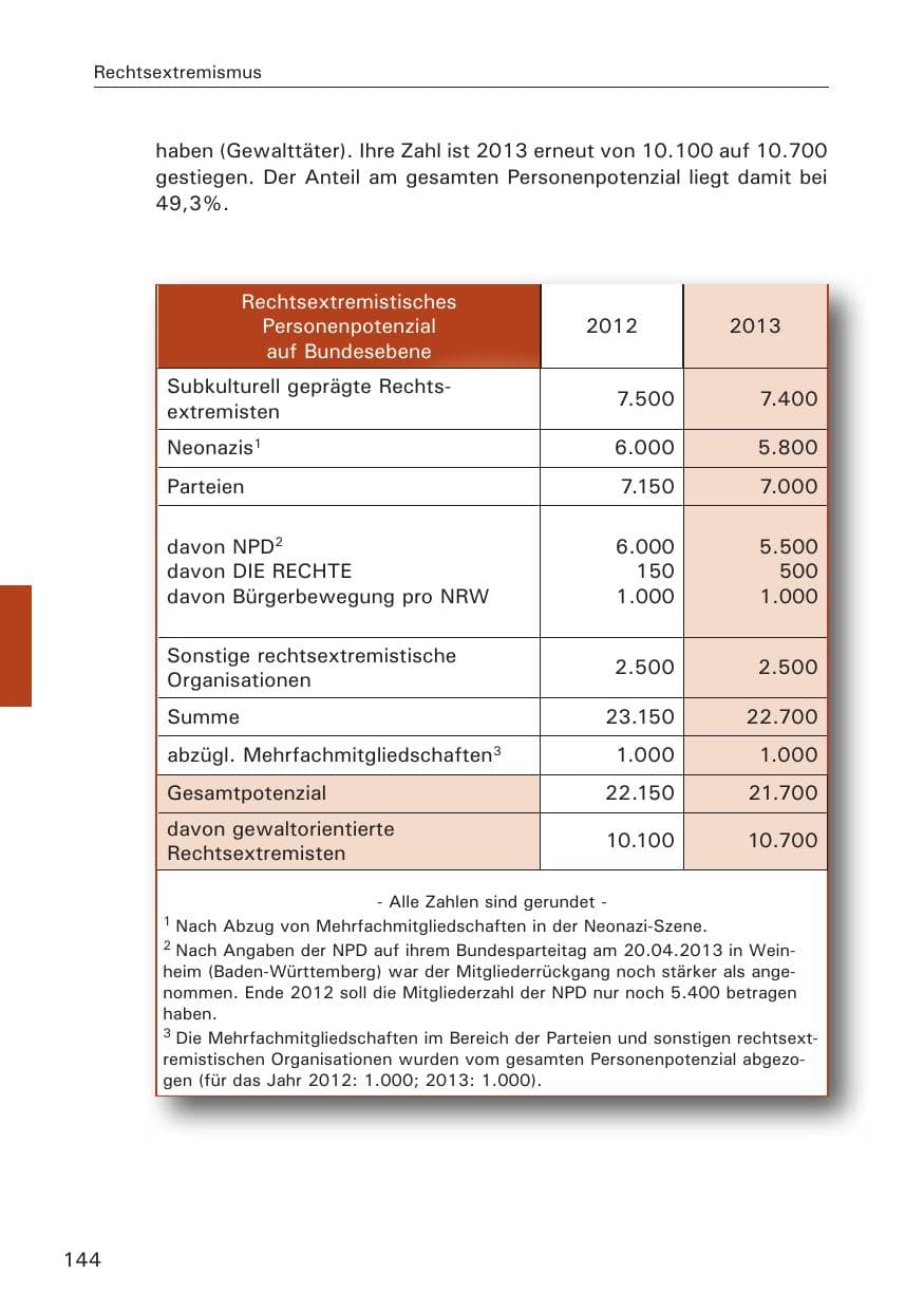 Seite 145 des Verfassungsschutzbericht 2013 Hamburg