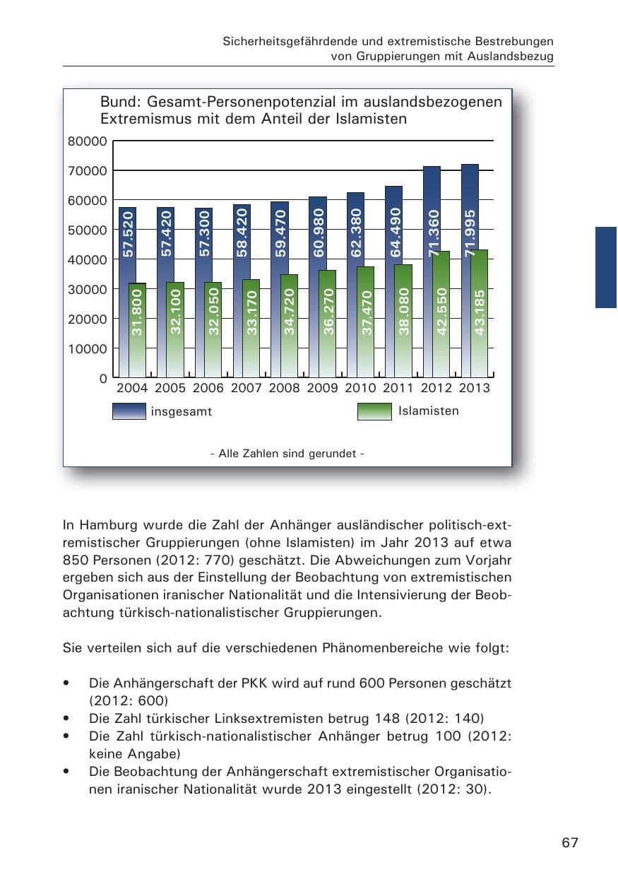 Seite 68 des Verfassungsschutzbericht 2013 Hamburg