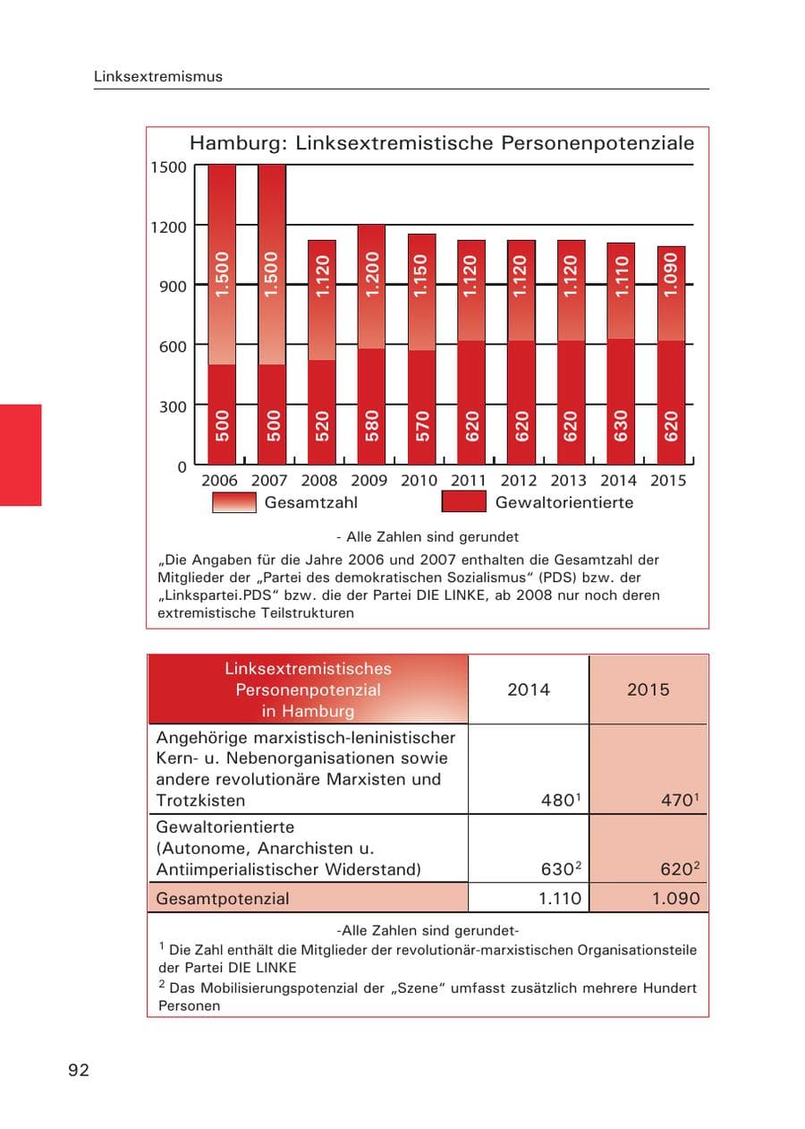 Seite 93 des Verfassungsschutzbericht 2015 Hamburg