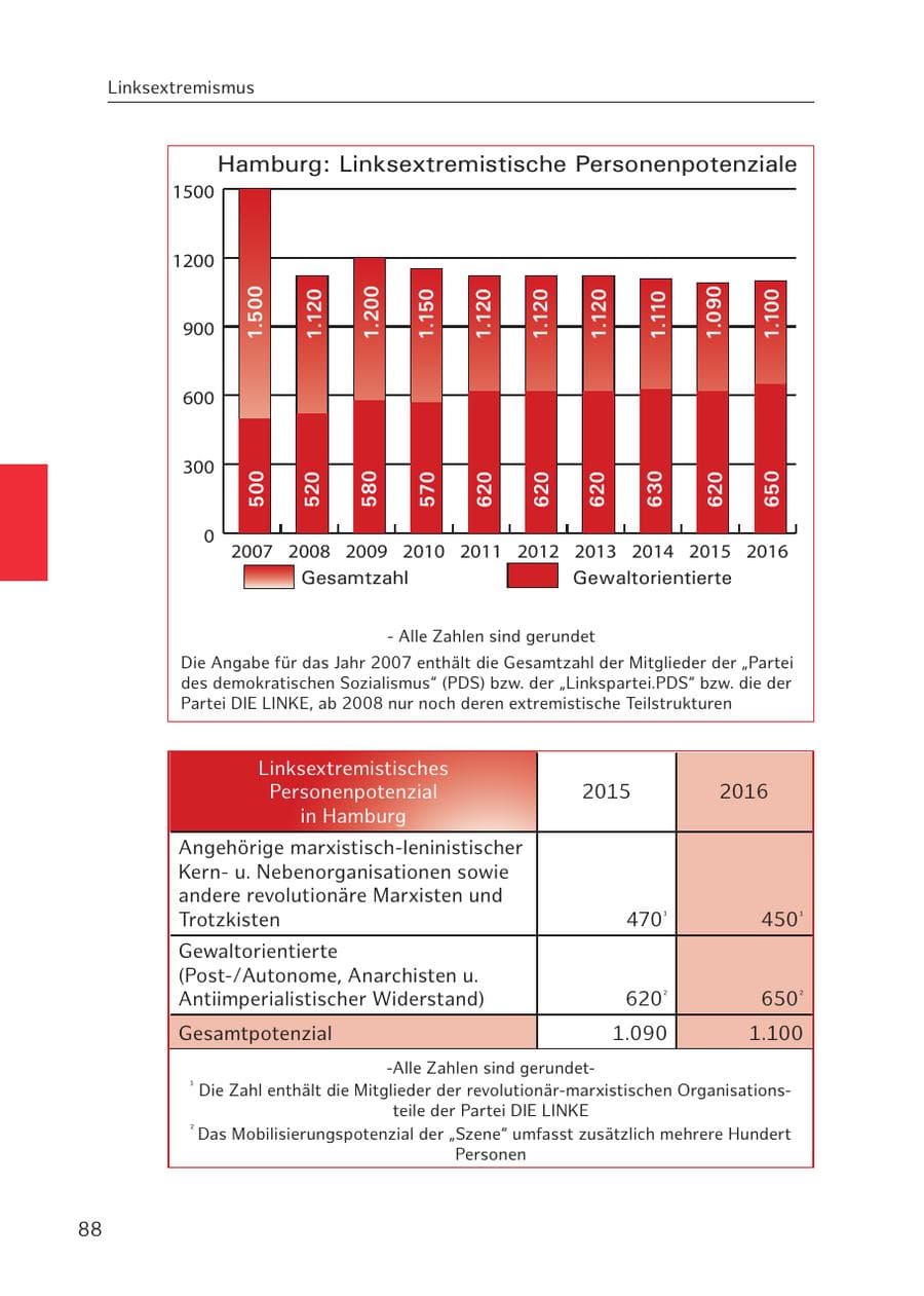 Seite 88 des Verfassungsschutzbericht 2016 Hamburg