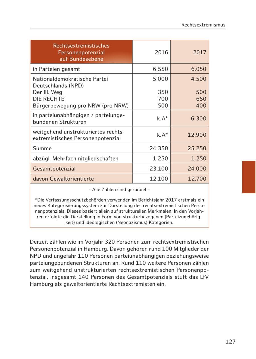 Seite 126 des Verfassungsschutzbericht 2017 Hamburg