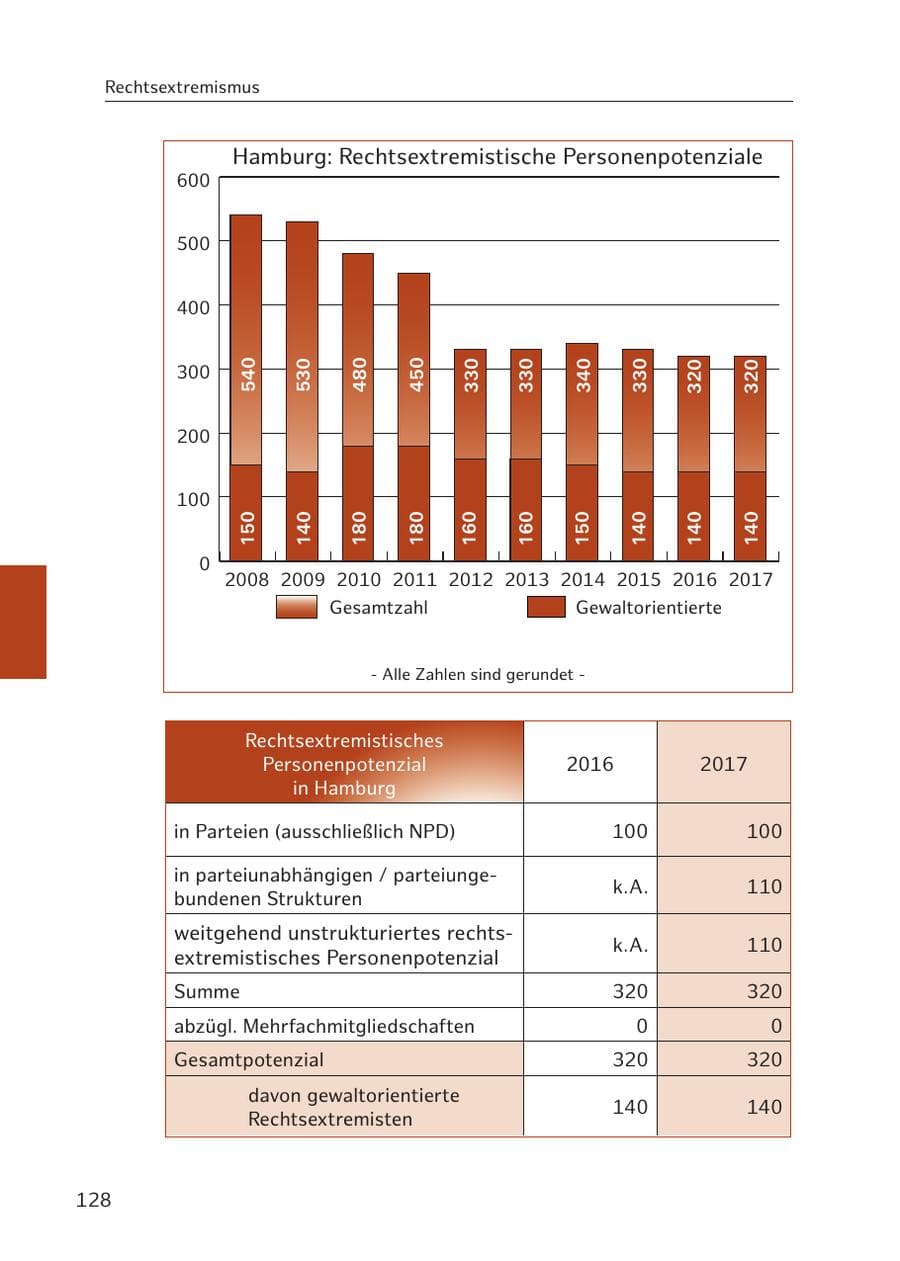 Seite 127 des Verfassungsschutzbericht 2017 Hamburg