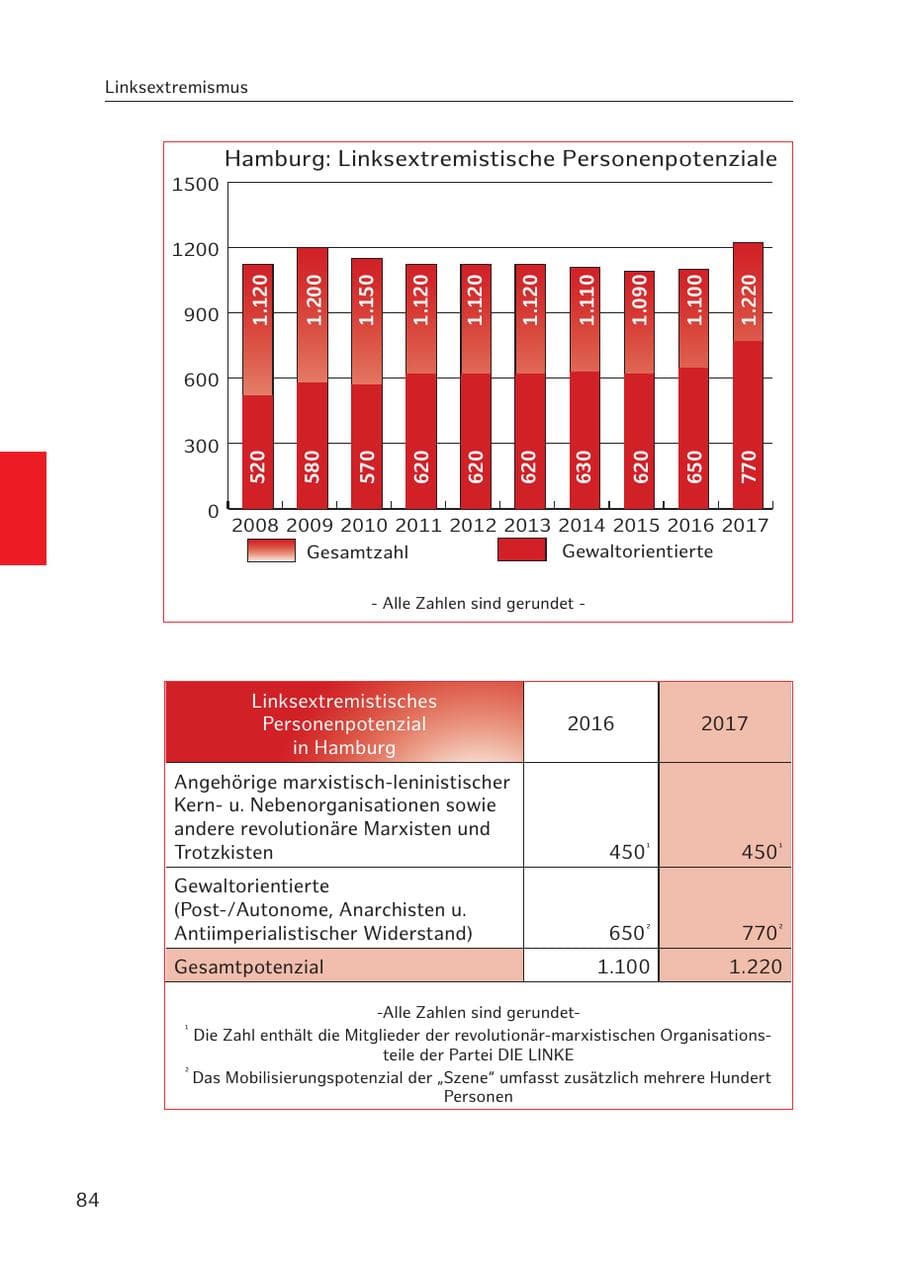 Seite 83 des Verfassungsschutzbericht 2017 Hamburg