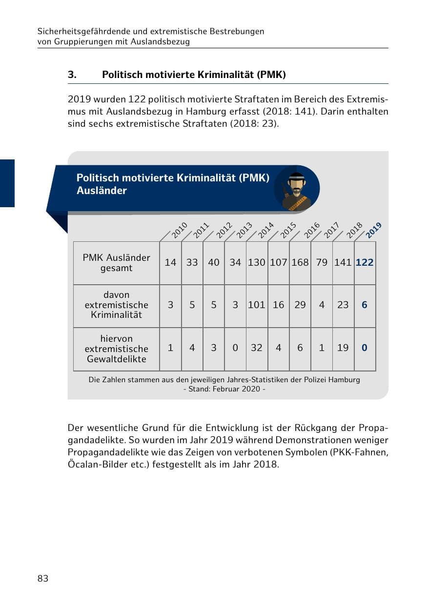 Seite 84 des Verfassungsschutzbericht 2019 Hamburg