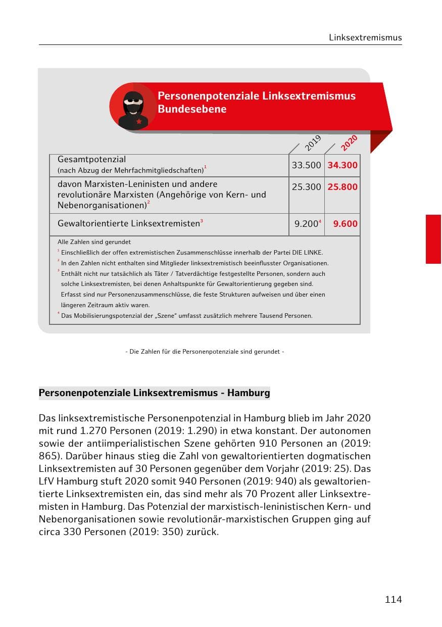 Seite 114 des Verfassungsschutzbericht 2020 Hamburg