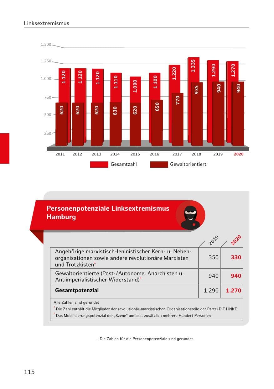 Seite 115 des Verfassungsschutzbericht 2020 Hamburg