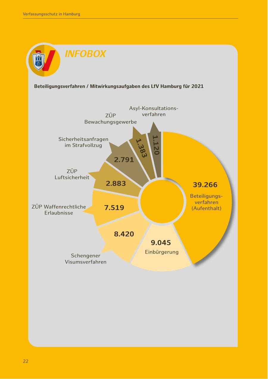 Seite 22 des Verfassungsschutzbericht 2021 Hamburg