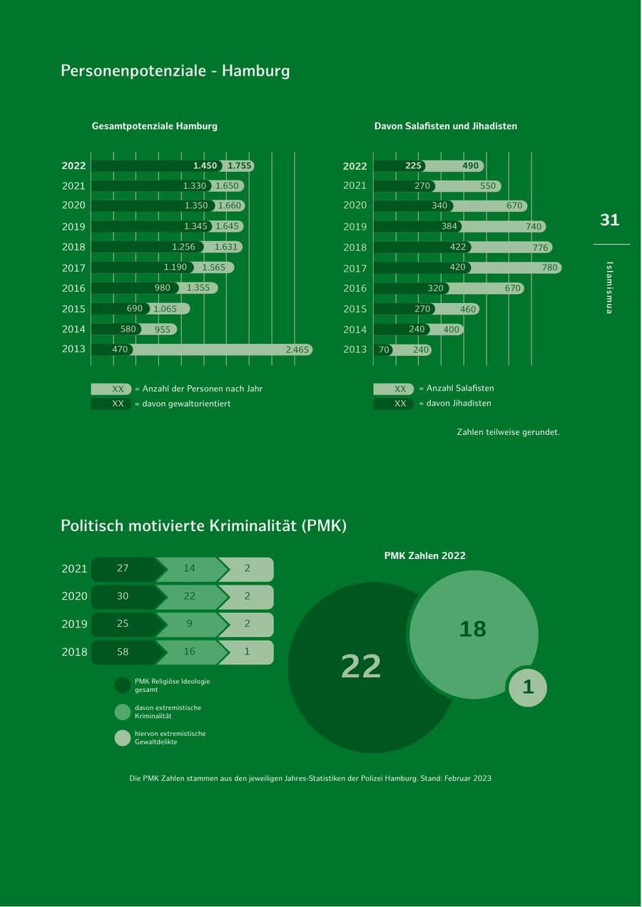Seite 31 des Verfassungsschutzbericht 2022 Hamburg