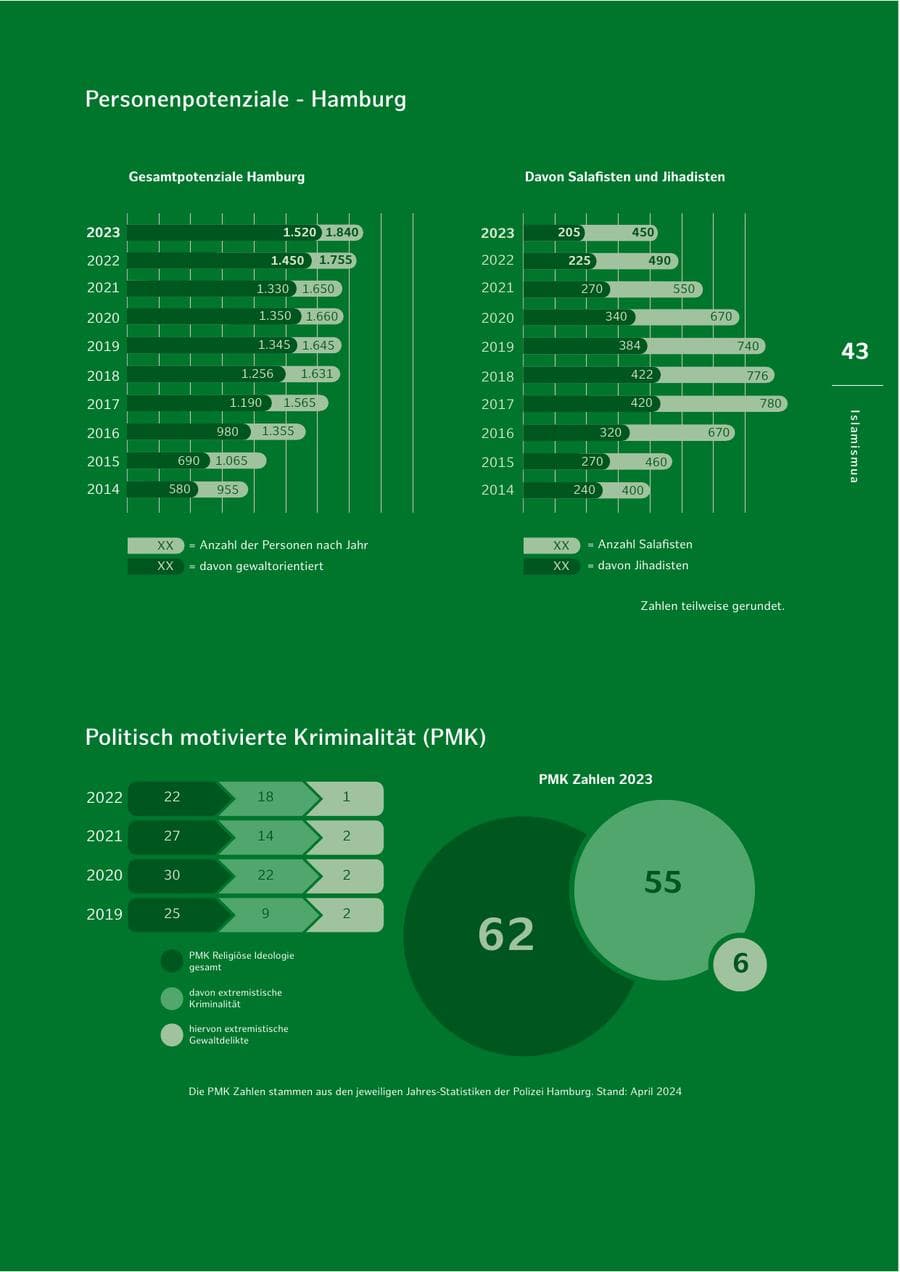 Seite 43 des Verfassungsschutzbericht 2023 Hamburg
