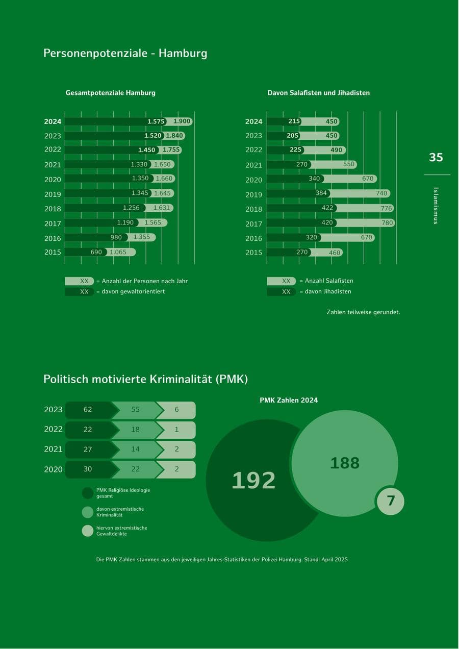 Seite 35 des Verfassungsschutzbericht 2024 Hamburg