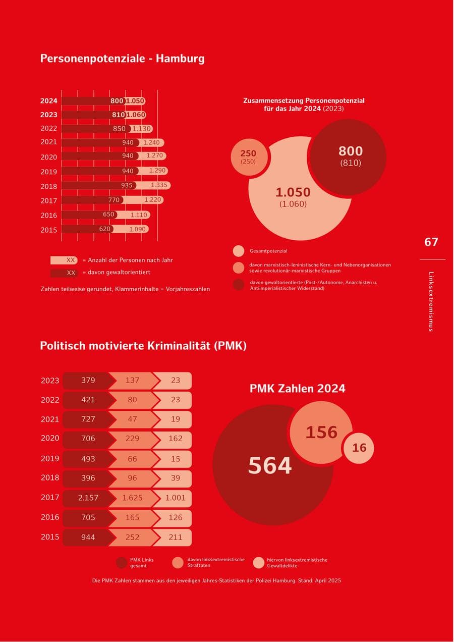 Seite 67 des Verfassungsschutzbericht 2024 Hamburg