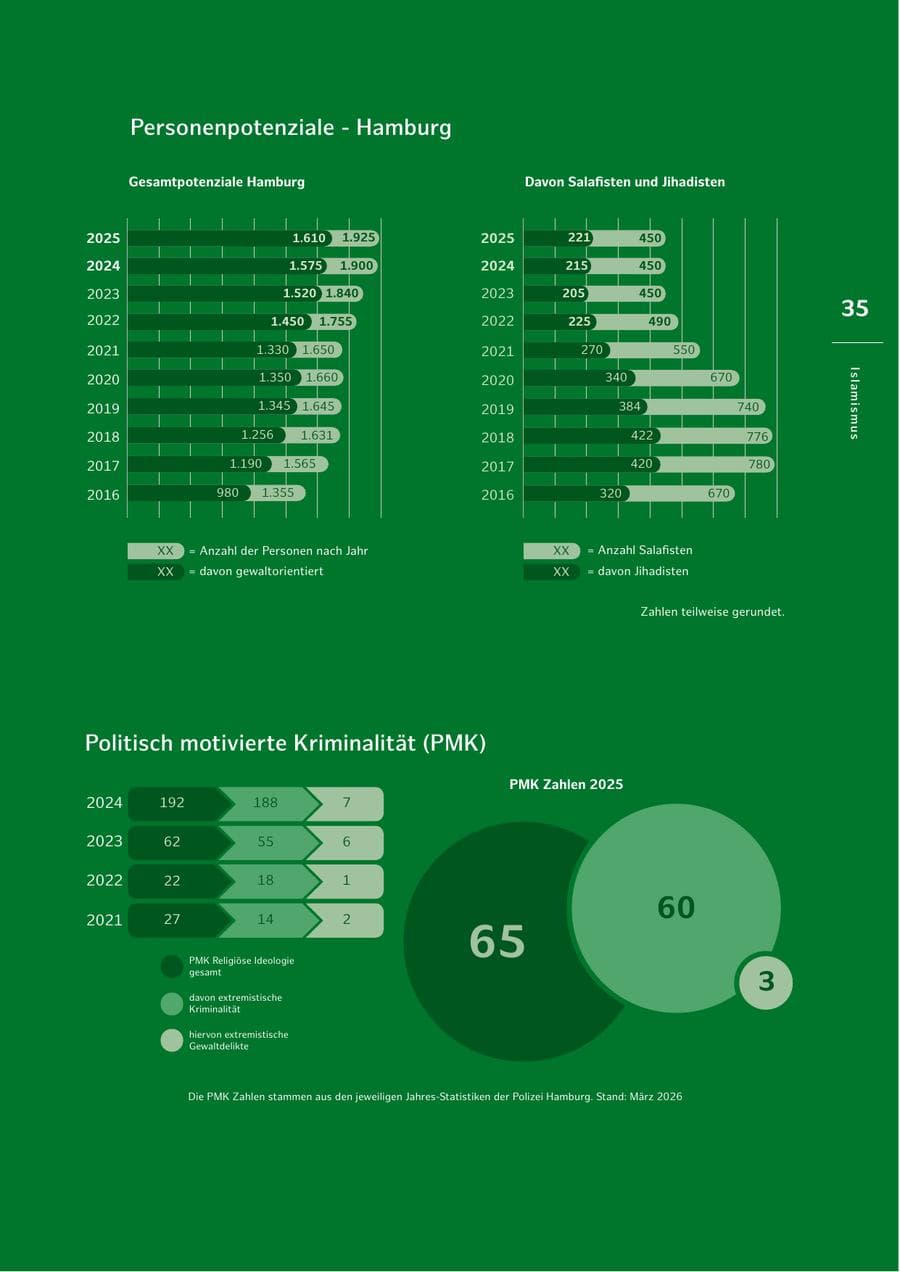 Seite 35 des Verfassungsschutzbericht 2025 Hamburg