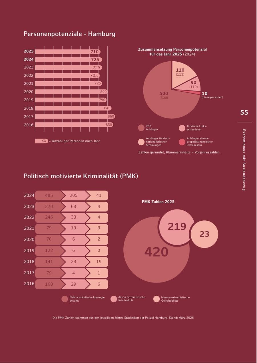 Seite 55 des Verfassungsschutzbericht 2025 Hamburg