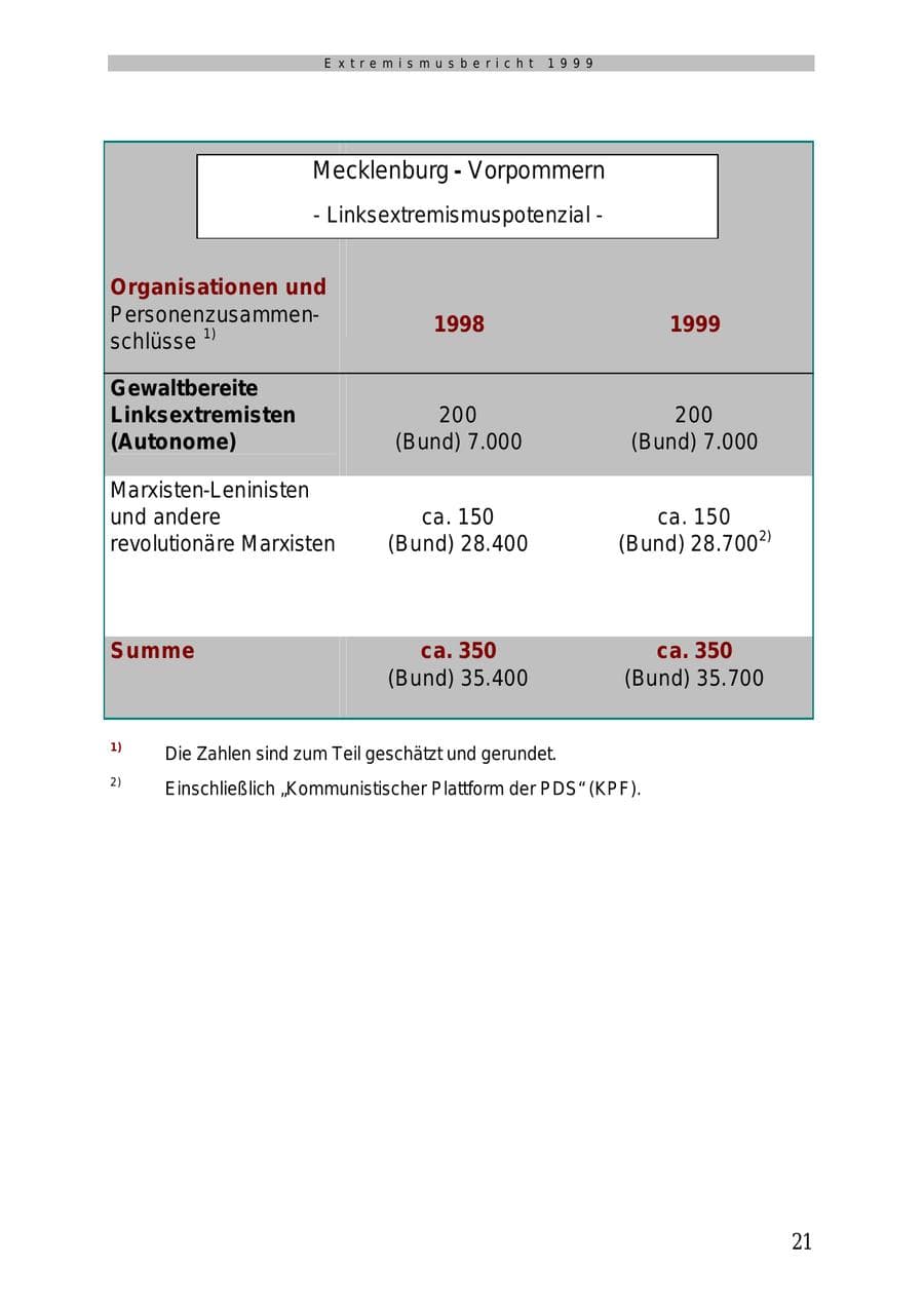 Seite 22 des Verfassungsschutzbericht 1999 Mecklenburg-Vorpommern