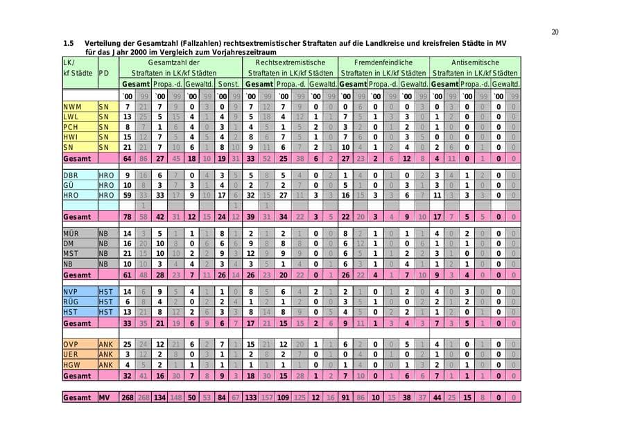 Seite 21 des Verfassungsschutzbericht 2000 Mecklenburg-Vorpommern