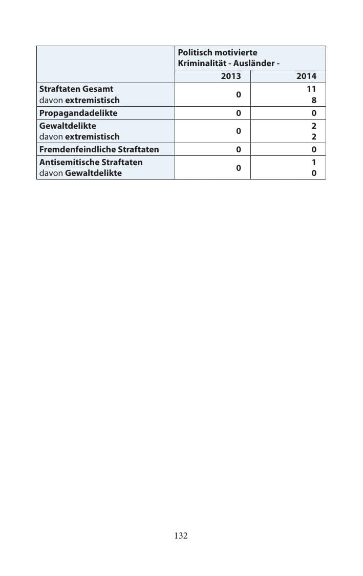 Seite 132 des Verfassungsschutzbericht 2014 Mecklenburg-Vorpommern