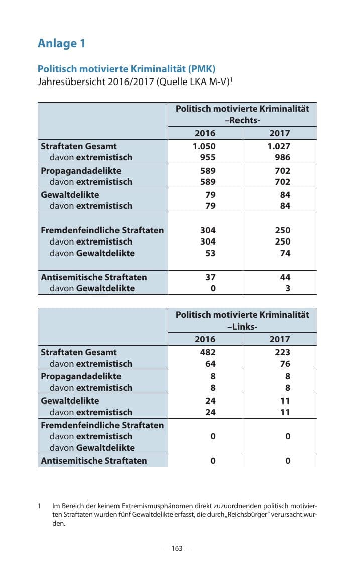 Seite 167 des Verfassungsschutzbericht 2017 Mecklenburg-Vorpommern