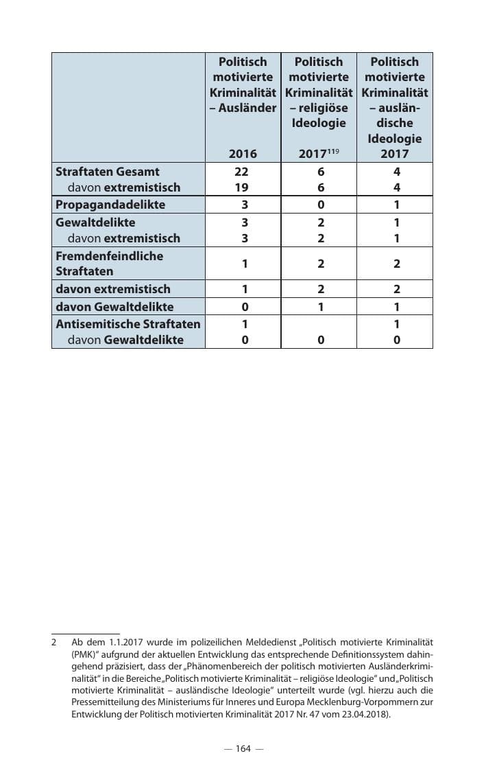 Seite 168 des Verfassungsschutzbericht 2017 Mecklenburg-Vorpommern