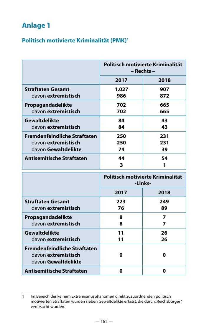 Seite 165 des Verfassungsschutzbericht 2018 Mecklenburg-Vorpommern