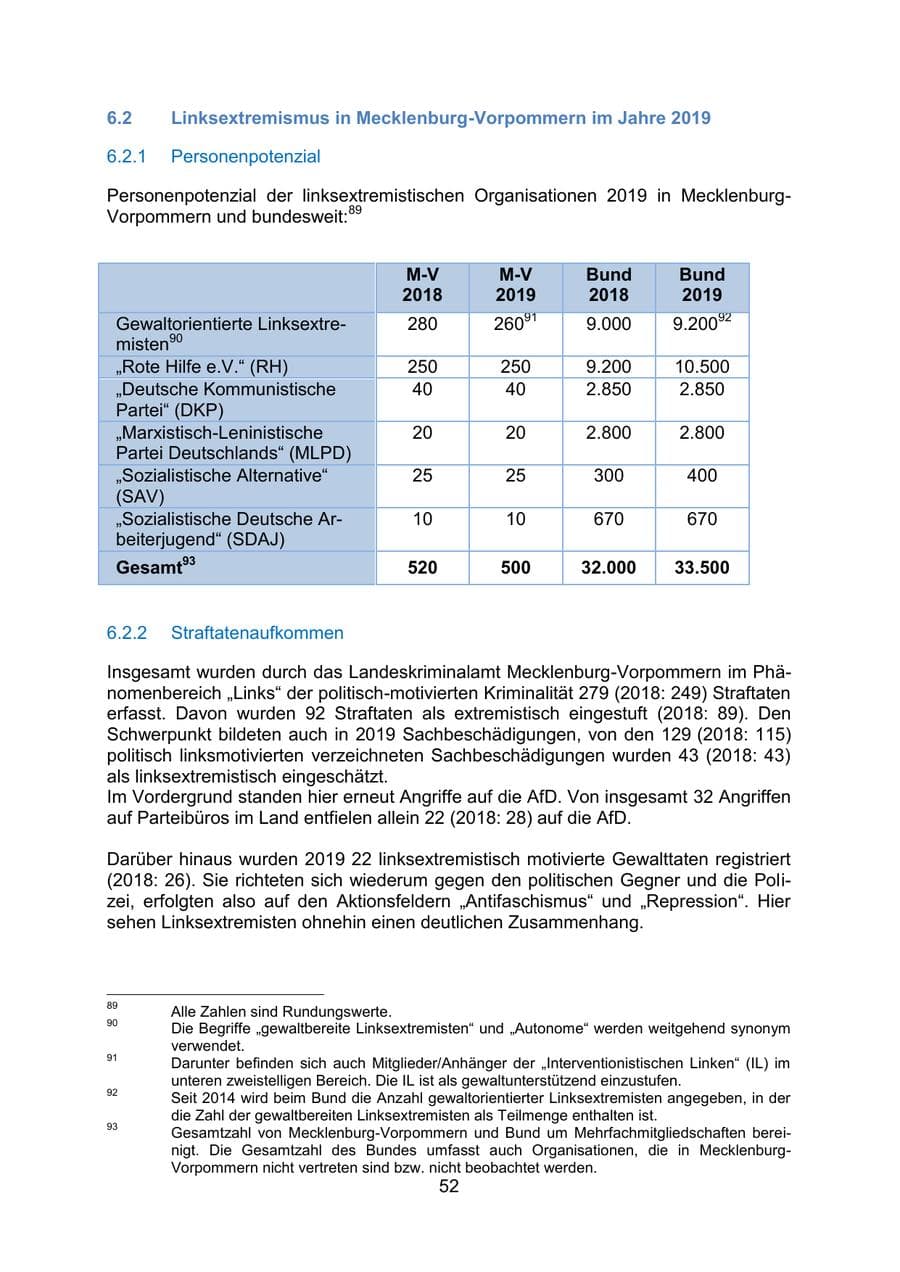 Seite 56 des Verfassungsschutzbericht 2019 Mecklenburg-Vorpommern