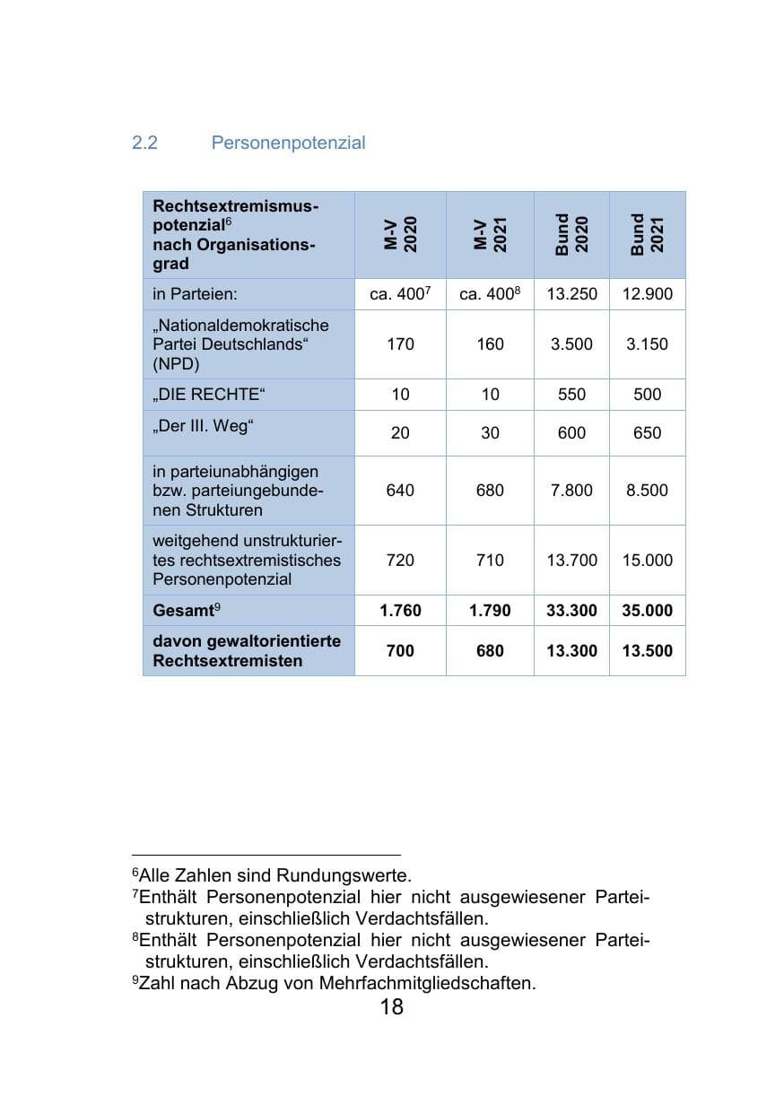 Seite 22 des Verfassungsschutzbericht 2021 Mecklenburg-Vorpommern