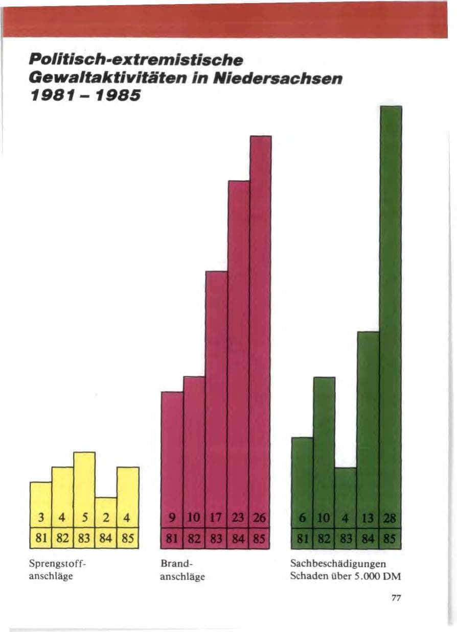 Seite 81 des Verfassungsschutzbericht 1985 Niedersachsen