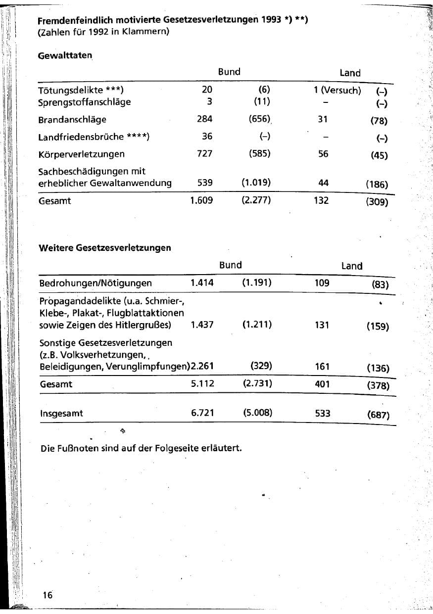 Seite 16 des Verfassungsschutzbericht 1993 Niedersachsen
