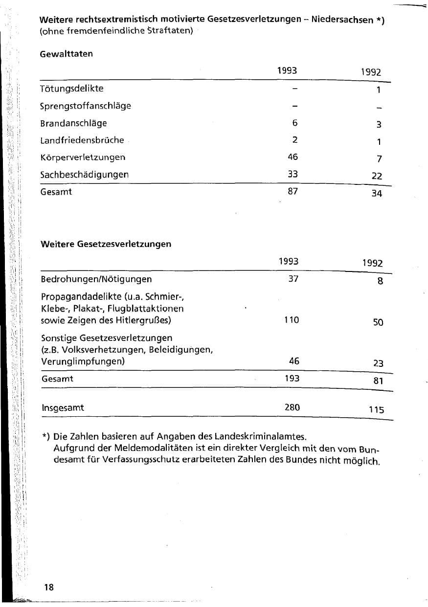 Seite 18 des Verfassungsschutzbericht 1993 Niedersachsen