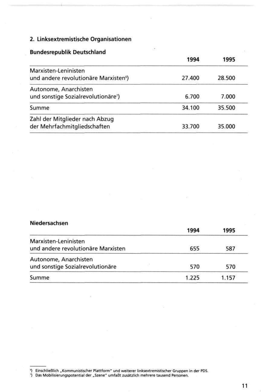 Seite 11 des Verfassungsschutzbericht 1995 Niedersachsen