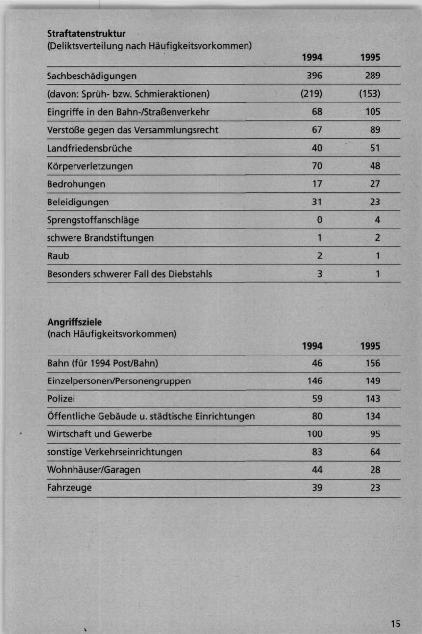 Seite 15 des Verfassungsschutzbericht 1995 Niedersachsen
