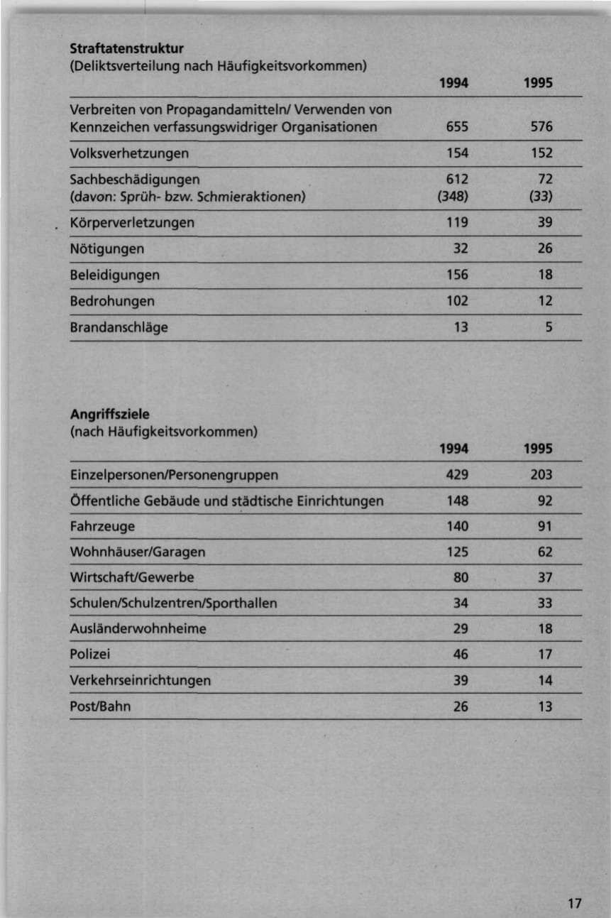 Seite 17 des Verfassungsschutzbericht 1995 Niedersachsen