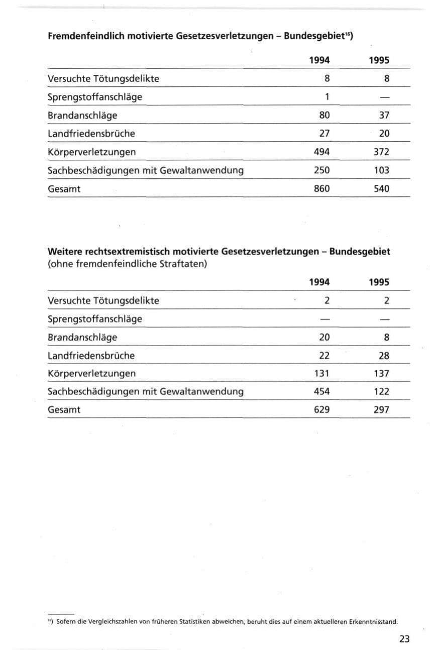 Seite 23 des Verfassungsschutzbericht 1995 Niedersachsen