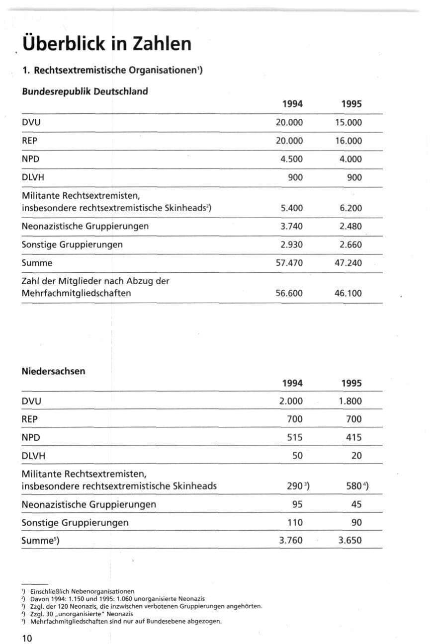 Seite 10 des Verfassungsschutzbericht 1995 Niedersachsen