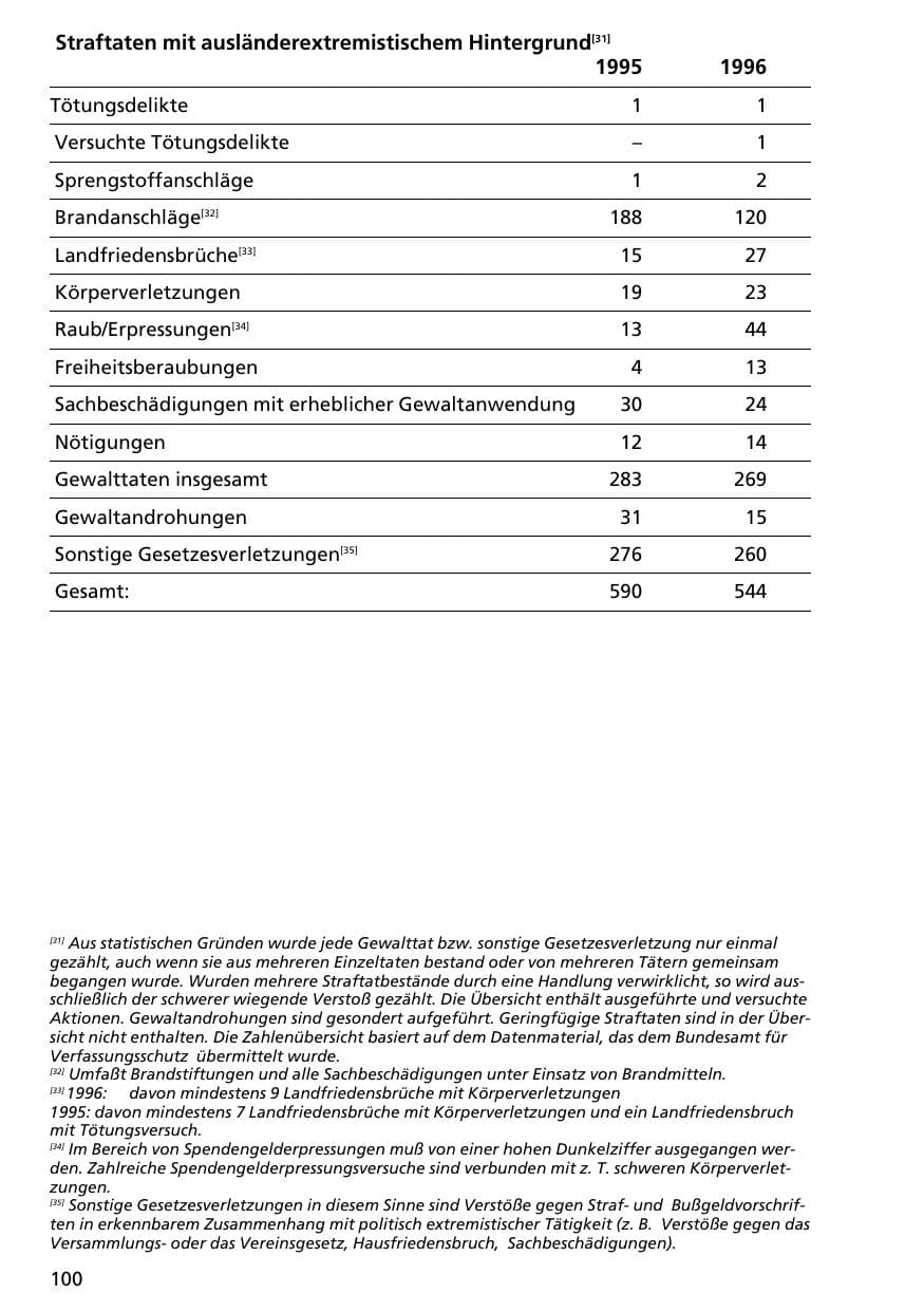 Seite 99 des Verfassungsschutzbericht 1996 Niedersachsen