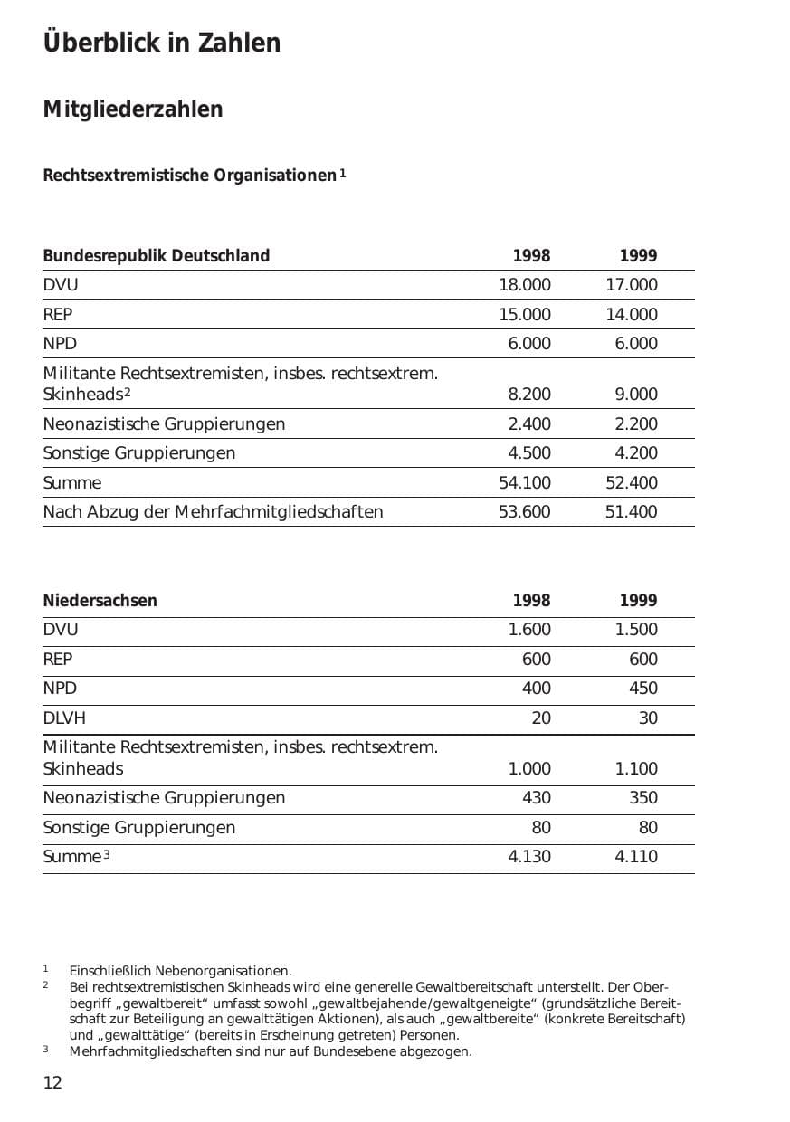 Seite 12 des Verfassungsschutzbericht 1999 Niedersachsen