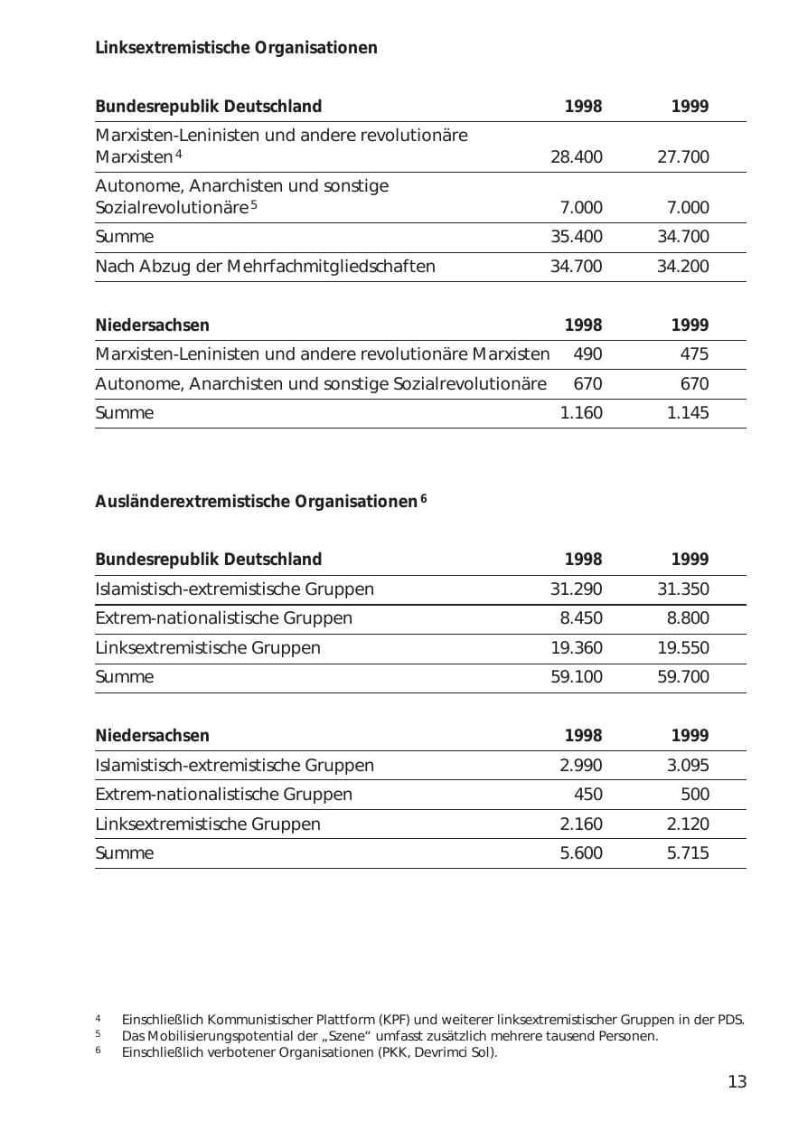 Seite 13 des Verfassungsschutzbericht 1999 Niedersachsen