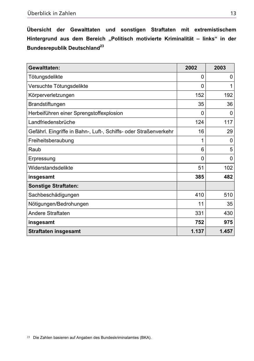 Seite 13 des Verfassungsschutzbericht 2003 Niedersachsen