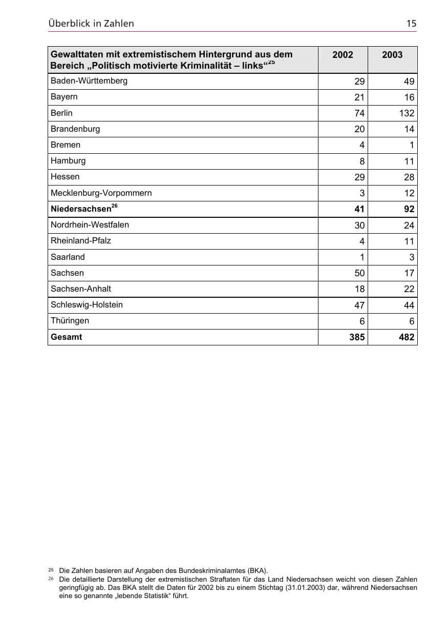 Seite 15 des Verfassungsschutzbericht 2003 Niedersachsen