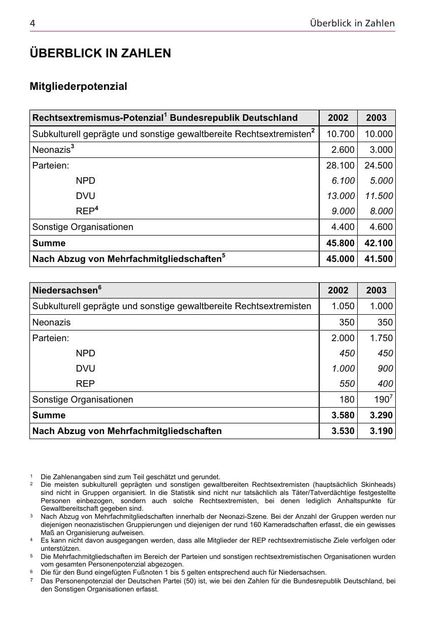 Seite 4 des Verfassungsschutzbericht 2003 Niedersachsen