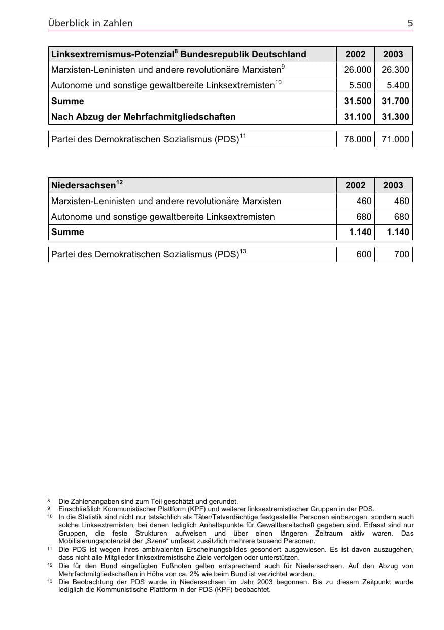 Seite 5 des Verfassungsschutzbericht 2003 Niedersachsen