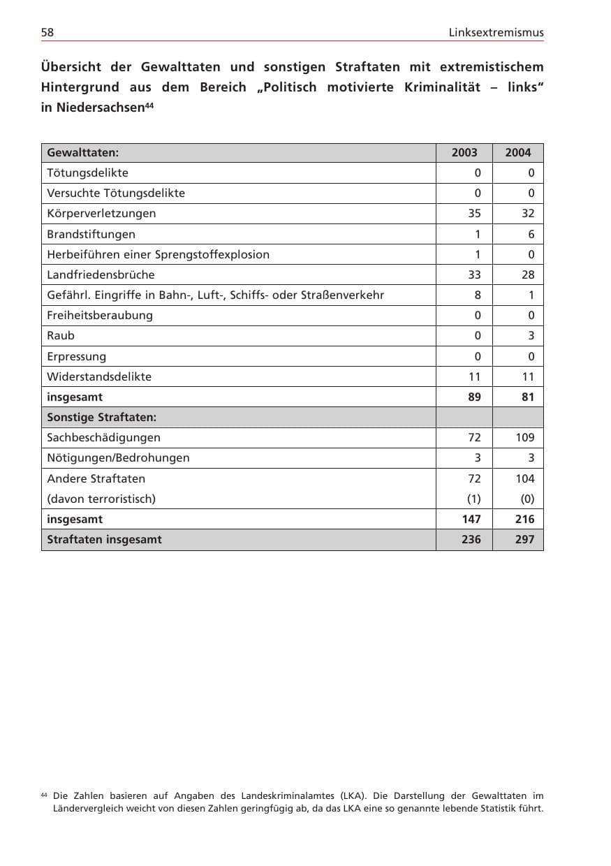 Seite 58 des Verfassungsschutzbericht 2004 Niedersachsen