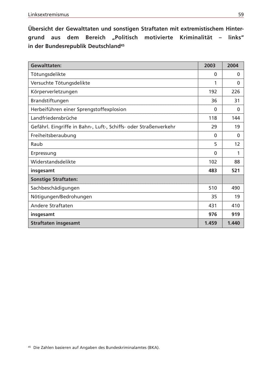 Seite 59 des Verfassungsschutzbericht 2004 Niedersachsen